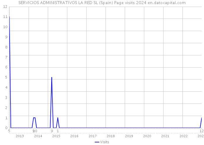 SERVICIOS ADMINISTRATIVOS LA RED SL (Spain) Page visits 2024 