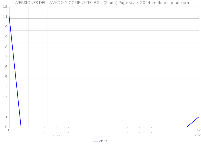 INVERSIONES DEL LAVADO Y COMBUSTIBLE SL. (Spain) Page visits 2024 