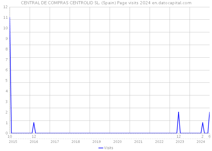 CENTRAL DE COMPRAS CENTROLID SL. (Spain) Page visits 2024 