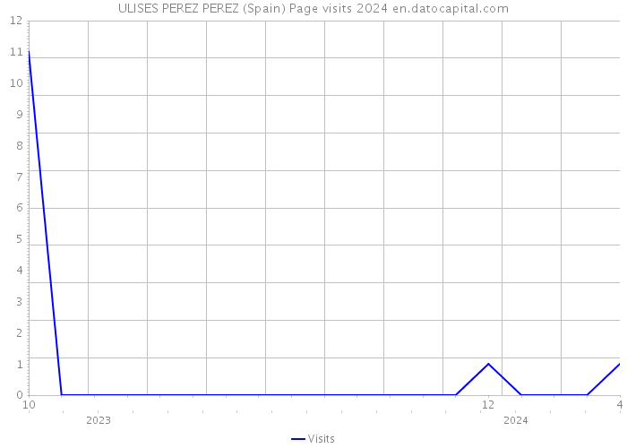 ULISES PEREZ PEREZ (Spain) Page visits 2024 