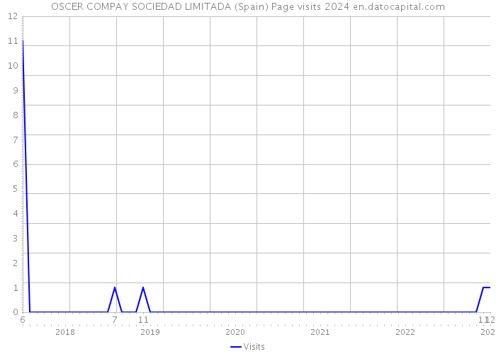 OSCER COMPAY SOCIEDAD LIMITADA (Spain) Page visits 2024 