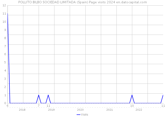 POLLITO BILBO SOCIEDAD LIMITADA (Spain) Page visits 2024 