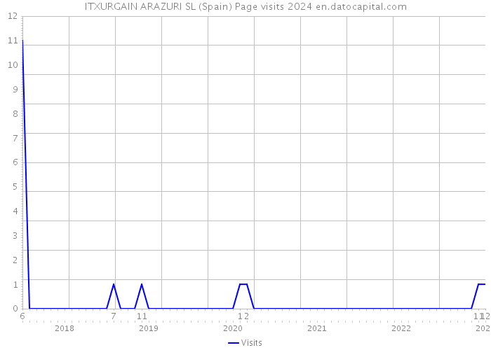 ITXURGAIN ARAZURI SL (Spain) Page visits 2024 