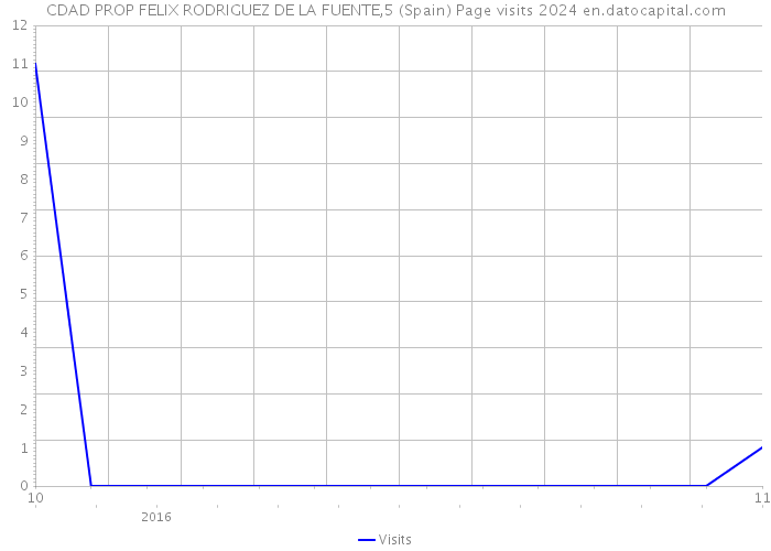 CDAD PROP FELIX RODRIGUEZ DE LA FUENTE,5 (Spain) Page visits 2024 