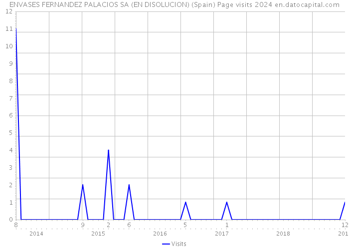 ENVASES FERNANDEZ PALACIOS SA (EN DISOLUCION) (Spain) Page visits 2024 