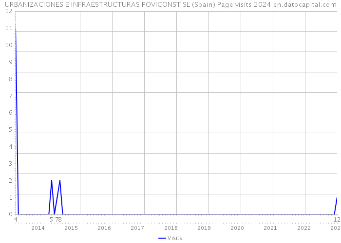 URBANIZACIONES E INFRAESTRUCTURAS POVICONST SL (Spain) Page visits 2024 