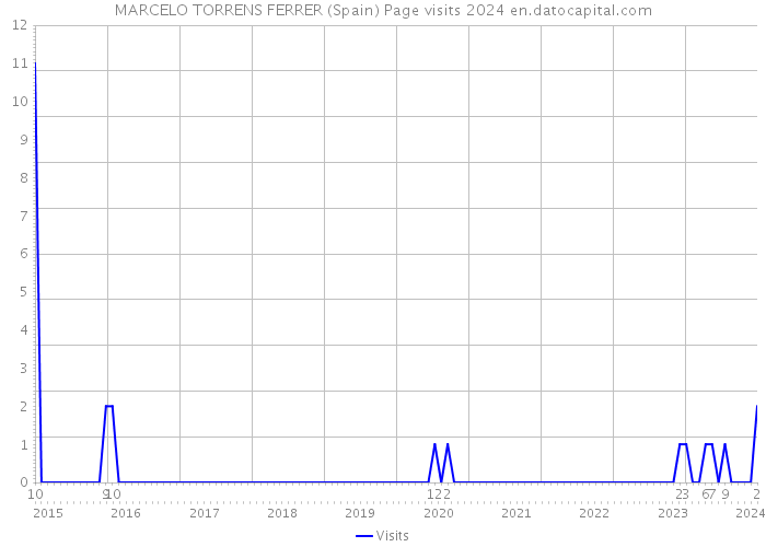 MARCELO TORRENS FERRER (Spain) Page visits 2024 