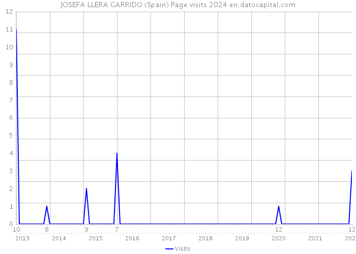 JOSEFA LLERA GARRIDO (Spain) Page visits 2024 