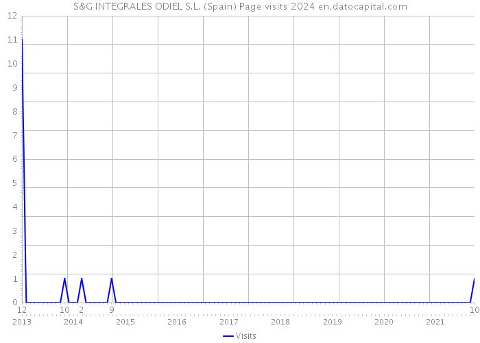 S&G INTEGRALES ODIEL S.L. (Spain) Page visits 2024 