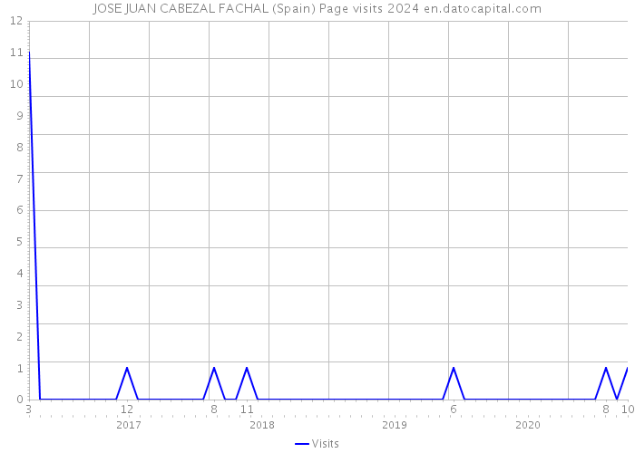 JOSE JUAN CABEZAL FACHAL (Spain) Page visits 2024 