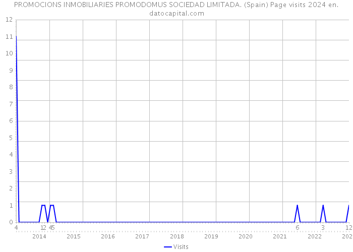 PROMOCIONS INMOBILIARIES PROMODOMUS SOCIEDAD LIMITADA. (Spain) Page visits 2024 