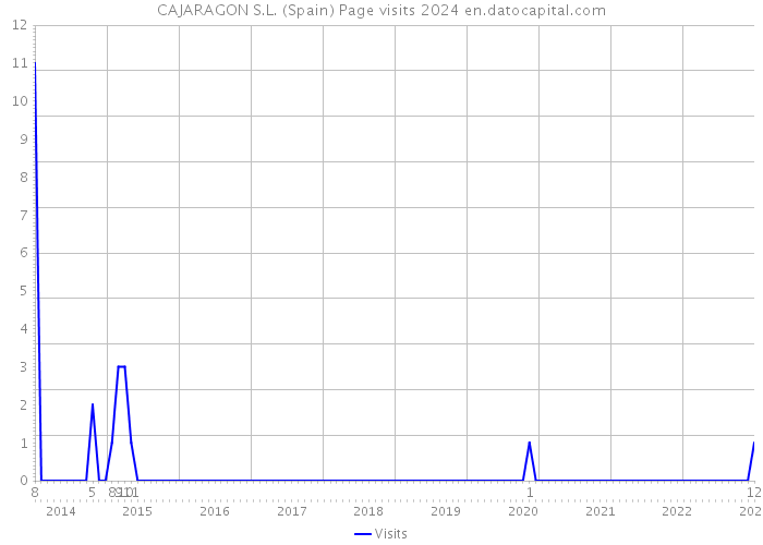 CAJARAGON S.L. (Spain) Page visits 2024 