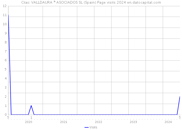 Ctas: VALLDAURA ª ASOCIADOS SL (Spain) Page visits 2024 