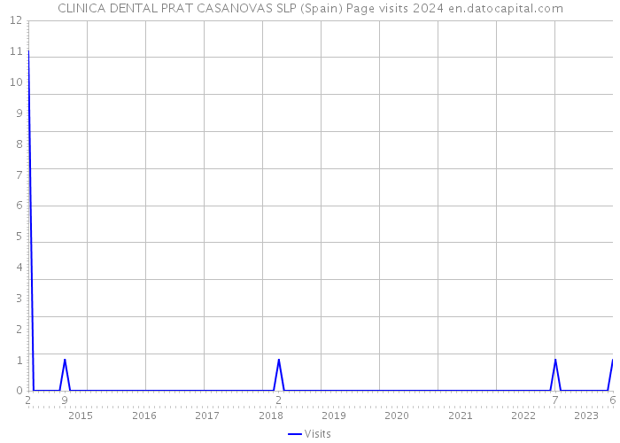 CLINICA DENTAL PRAT CASANOVAS SLP (Spain) Page visits 2024 