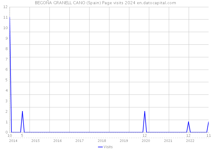 BEGOÑA GRANELL CANO (Spain) Page visits 2024 