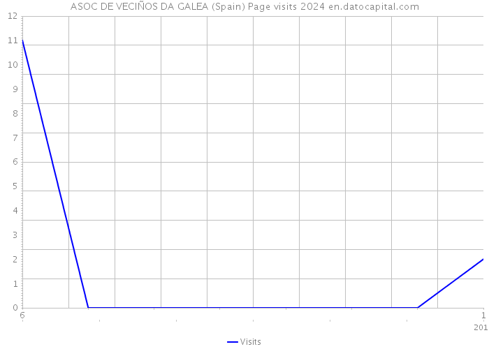 ASOC DE VECIÑOS DA GALEA (Spain) Page visits 2024 