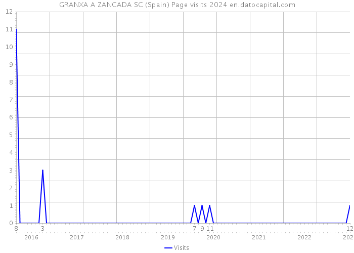 GRANXA A ZANCADA SC (Spain) Page visits 2024 