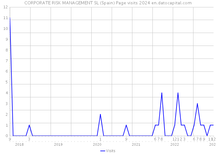 CORPORATE RISK MANAGEMENT SL (Spain) Page visits 2024 
