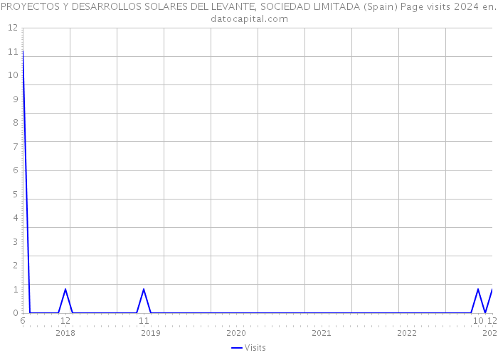 PROYECTOS Y DESARROLLOS SOLARES DEL LEVANTE, SOCIEDAD LIMITADA (Spain) Page visits 2024 