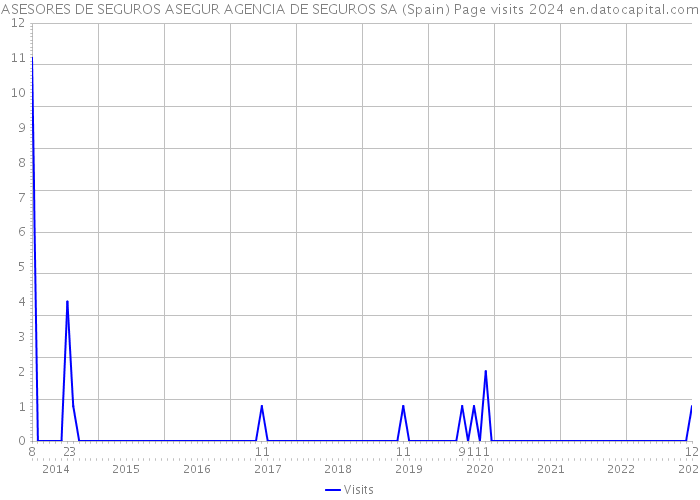 ASESORES DE SEGUROS ASEGUR AGENCIA DE SEGUROS SA (Spain) Page visits 2024 