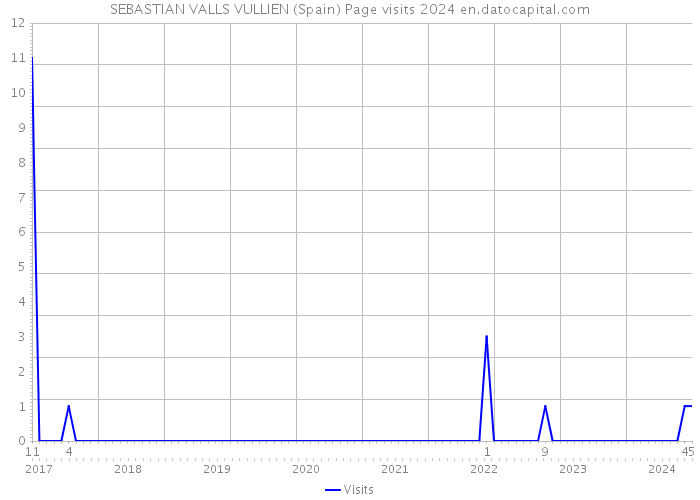 SEBASTIAN VALLS VULLIEN (Spain) Page visits 2024 