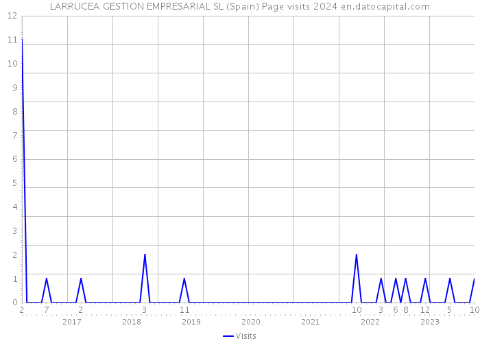 LARRUCEA GESTION EMPRESARIAL SL (Spain) Page visits 2024 