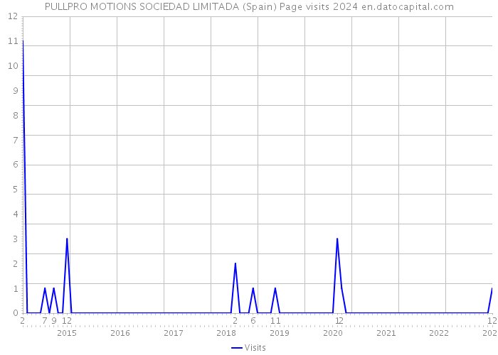PULLPRO MOTIONS SOCIEDAD LIMITADA (Spain) Page visits 2024 