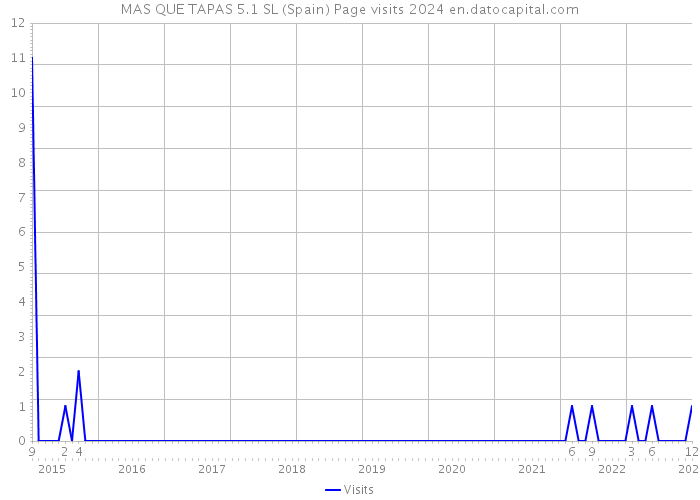 MAS QUE TAPAS 5.1 SL (Spain) Page visits 2024 