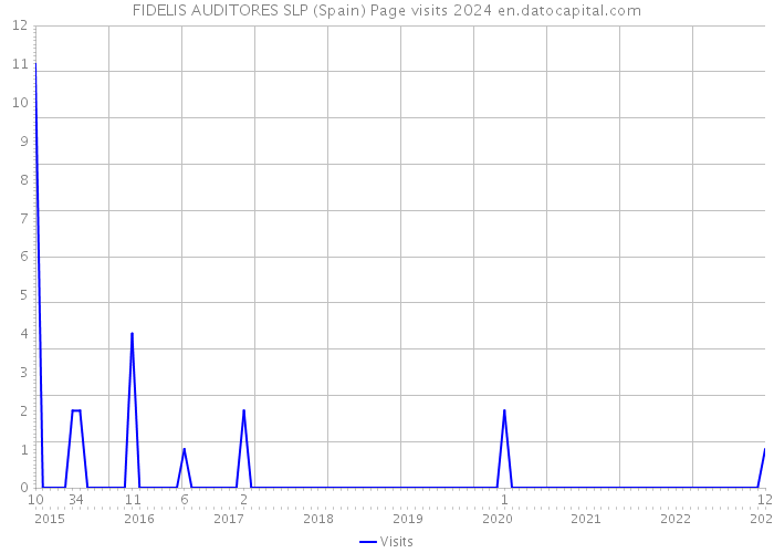 FIDELIS AUDITORES SLP (Spain) Page visits 2024 