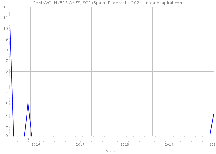 GAMAVO INVERSIONES, SCP (Spain) Page visits 2024 