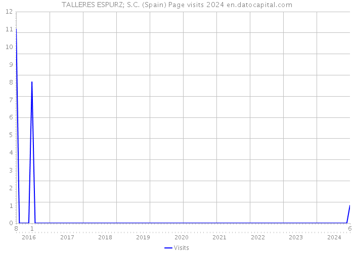 TALLERES ESPURZ; S.C. (Spain) Page visits 2024 