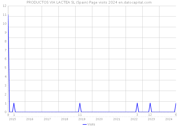 PRODUCTOS VIA LACTEA SL (Spain) Page visits 2024 