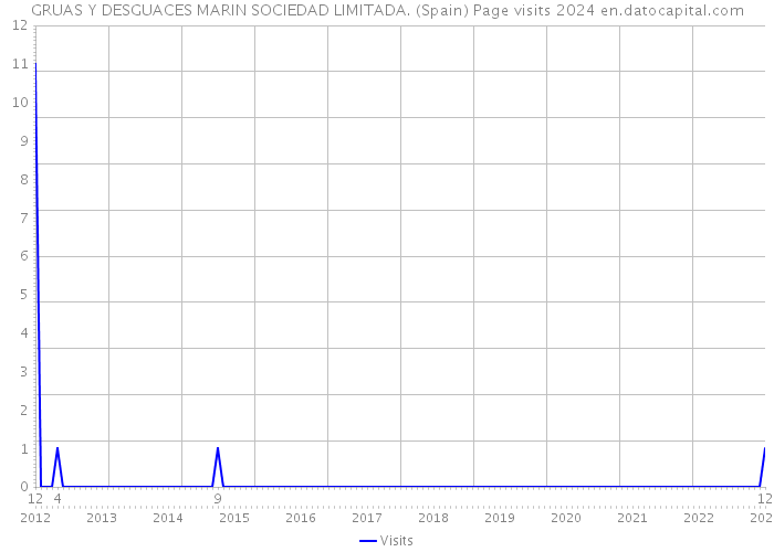 GRUAS Y DESGUACES MARIN SOCIEDAD LIMITADA. (Spain) Page visits 2024 