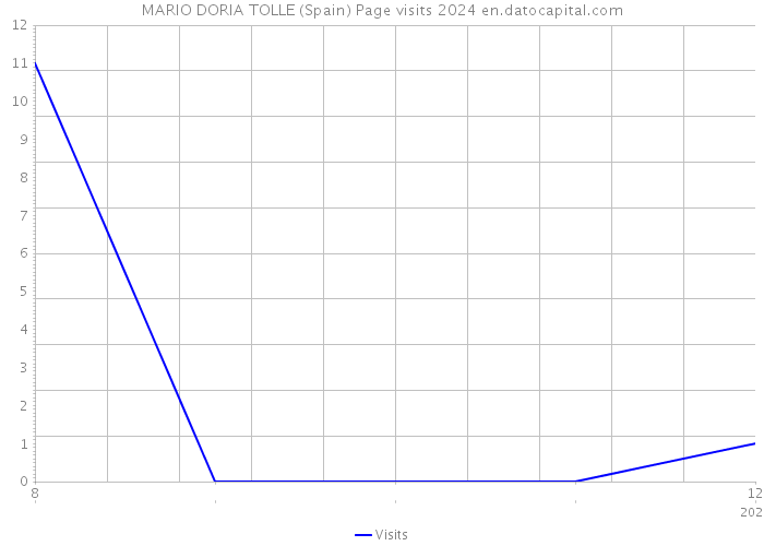 MARIO DORIA TOLLE (Spain) Page visits 2024 