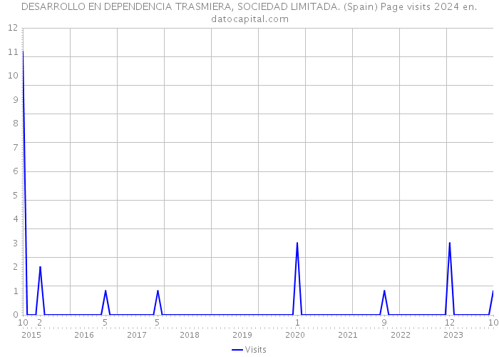 DESARROLLO EN DEPENDENCIA TRASMIERA, SOCIEDAD LIMITADA. (Spain) Page visits 2024 