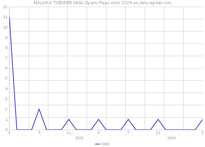 MALAIKA TOENNER NINA (Spain) Page visits 2024 