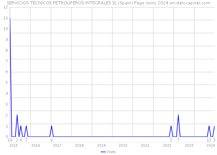SERVICIOS TECNICOS PETROLIFEROS INTEGRALES SL (Spain) Page visits 2024 
