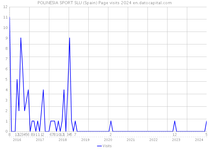 POLINESIA SPORT SLU (Spain) Page visits 2024 