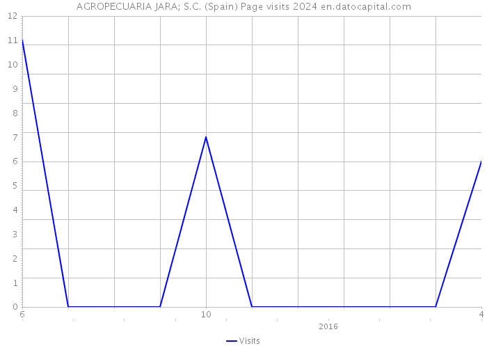 AGROPECUARIA JARA; S.C. (Spain) Page visits 2024 
