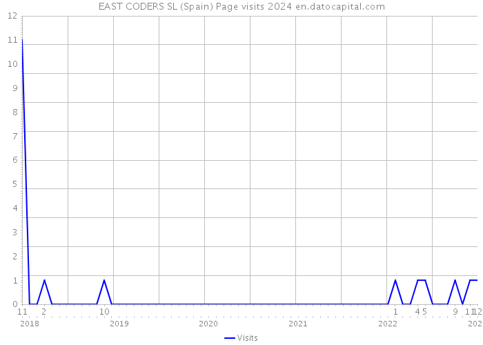 EAST CODERS SL (Spain) Page visits 2024 