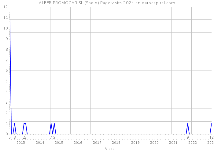 ALFER PROMOGAR SL (Spain) Page visits 2024 