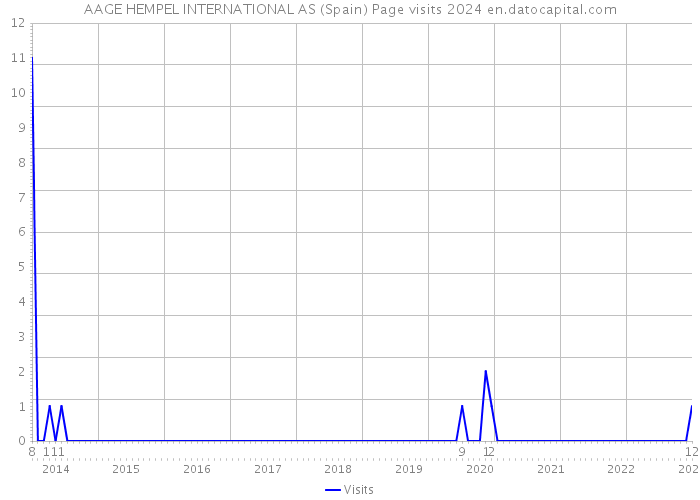 AAGE HEMPEL INTERNATIONAL AS (Spain) Page visits 2024 