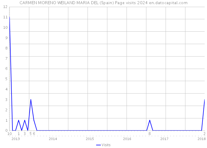 CARMEN MORENO WEILAND MARIA DEL (Spain) Page visits 2024 