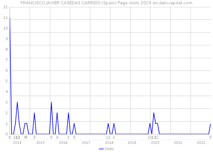 FRANCISCO JAVIER CASEDAS GARRIDO (Spain) Page visits 2024 