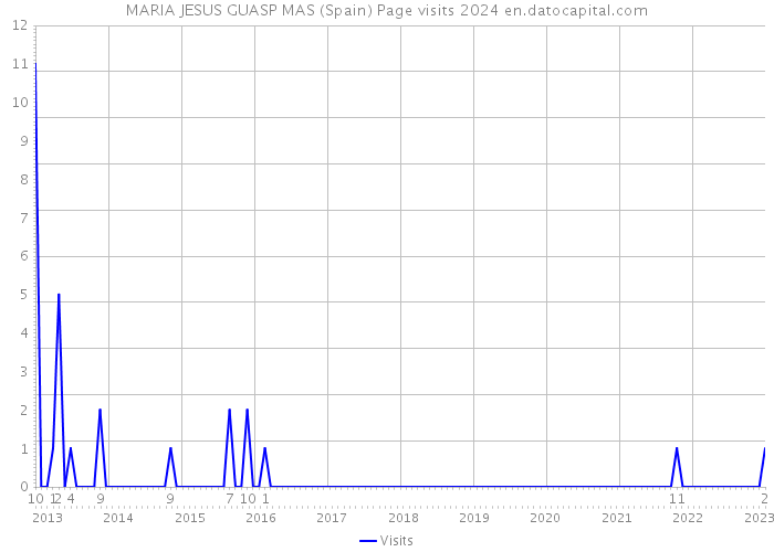 MARIA JESUS GUASP MAS (Spain) Page visits 2024 