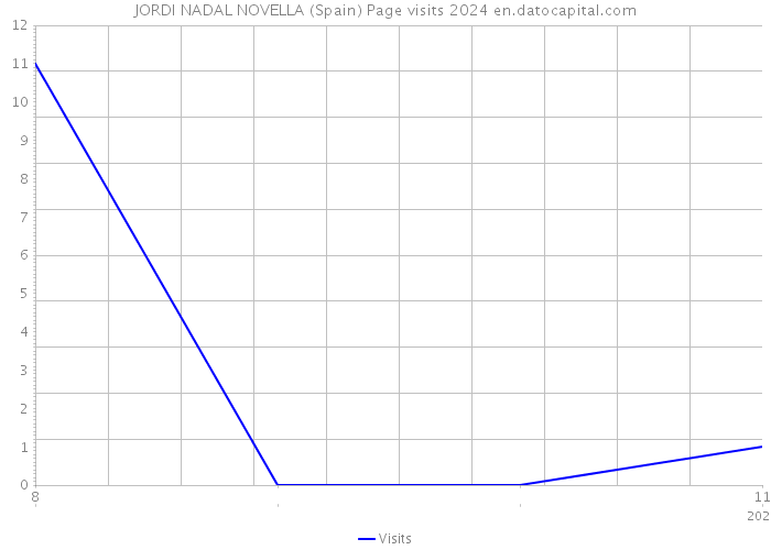 JORDI NADAL NOVELLA (Spain) Page visits 2024 