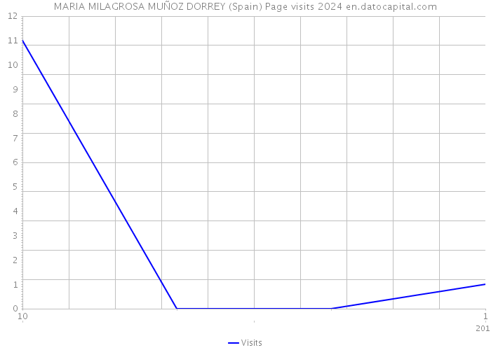 MARIA MILAGROSA MUÑOZ DORREY (Spain) Page visits 2024 