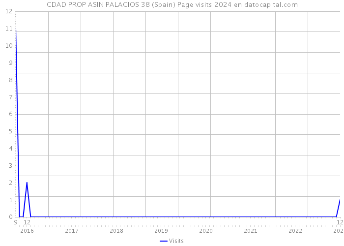 CDAD PROP ASIN PALACIOS 38 (Spain) Page visits 2024 