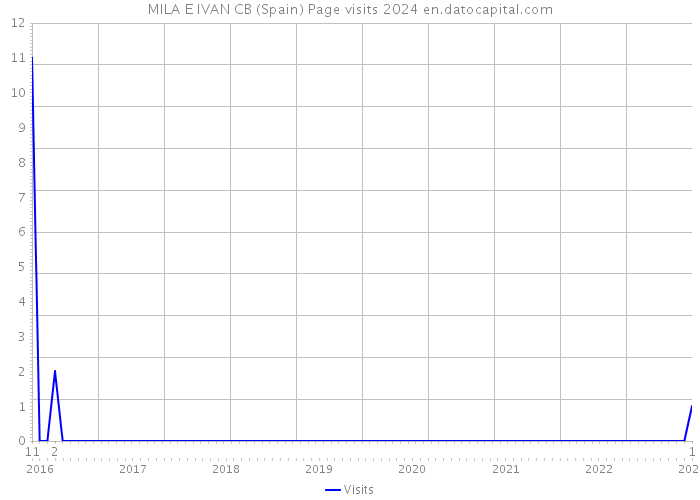 MILA E IVAN CB (Spain) Page visits 2024 