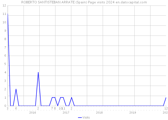 ROBERTO SANTISTEBAN ARRATE (Spain) Page visits 2024 